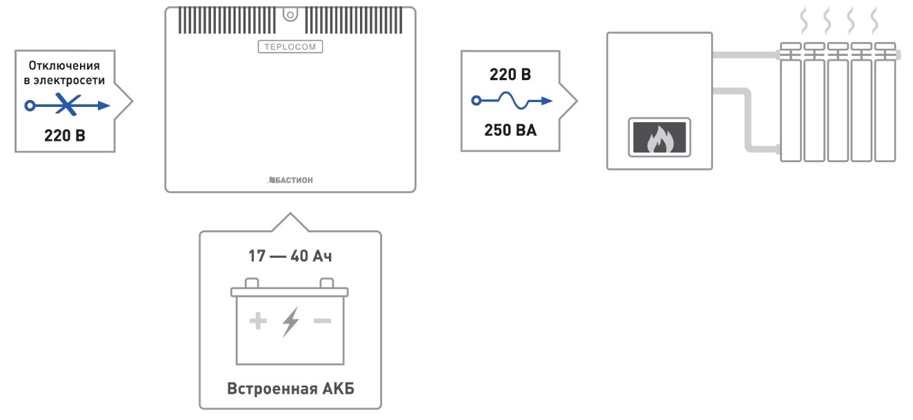 Схема ИБП TEPLOCOM-250+26 