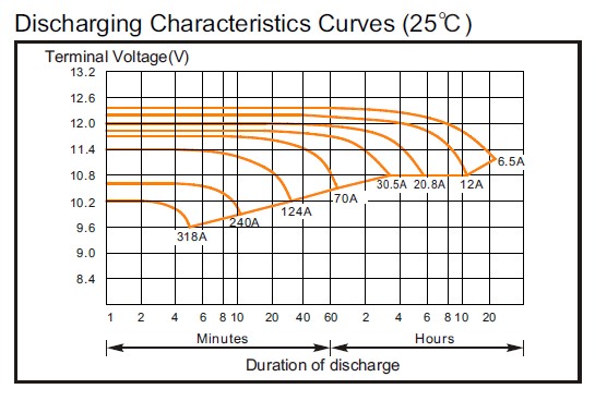 Аккумулятор Coslight 6-GFM-120C