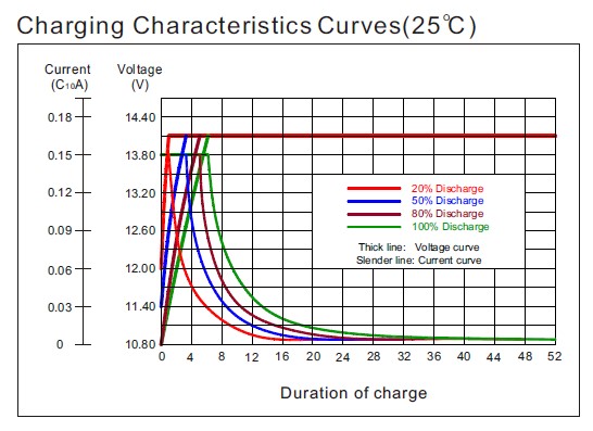 Аккумулятор Coslight 6-GFM-120C