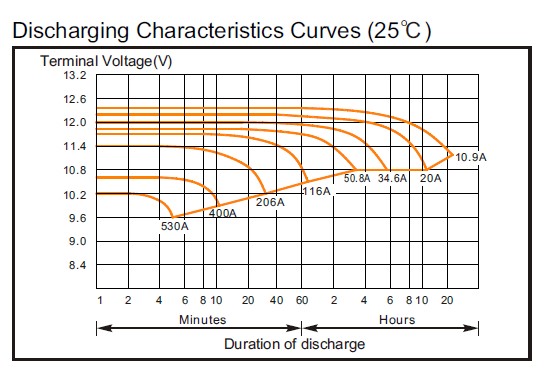Аккумулятор Coslight 6-GFM-200C