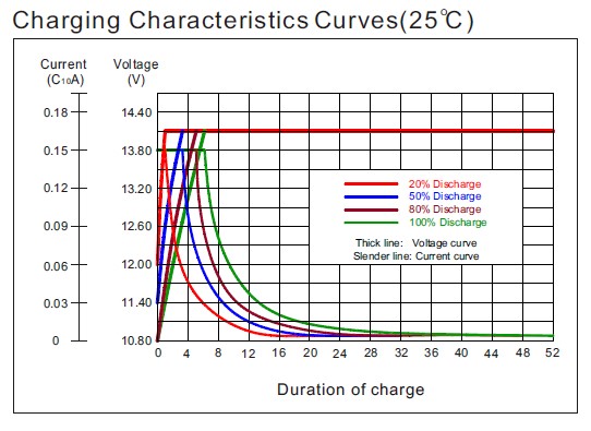 Аккумулятор Coslight 6-GFM-200C