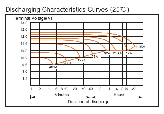Аккумулятор Coslight 6-GFM-120X