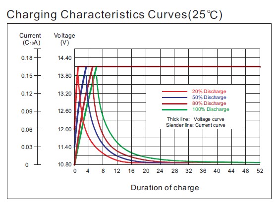 Аккумулятор Coslight 6-GFM-120X
