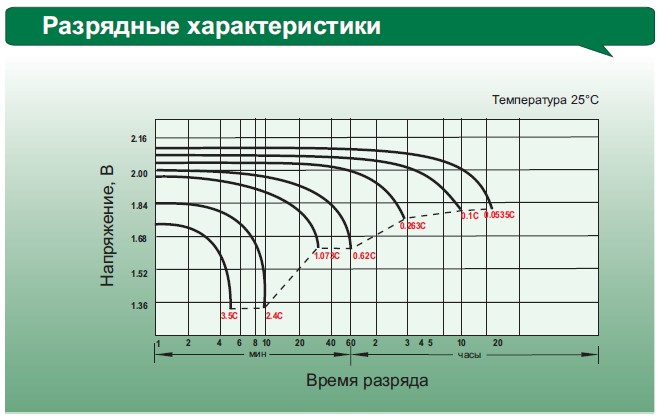 Аккумулятор Leoch DJ 1000