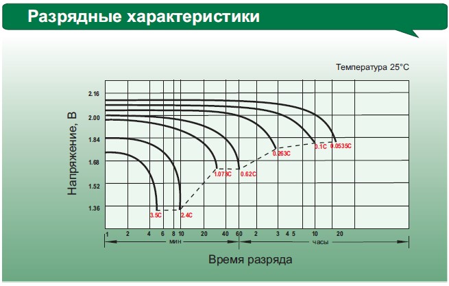 Аккумулятор Leoch DJ 1500