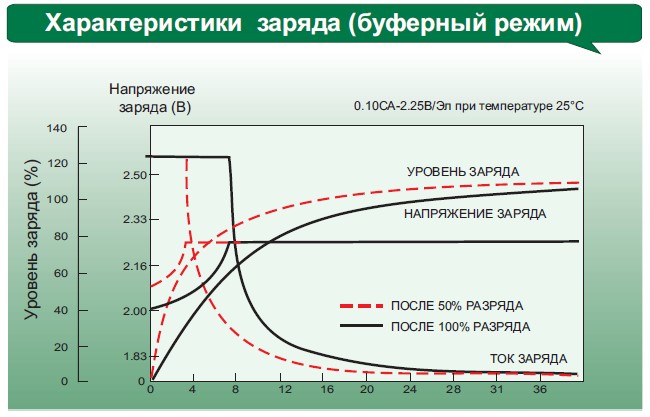 Аккумулятор Leoch DJ 150