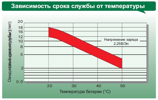 Аккумулятор Leoch DJ 150