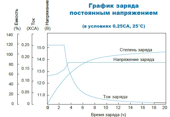 Аккумулятор Парус Электро HMF-12-150