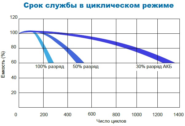 Аккумулятор Парус Электро HMF-12-50