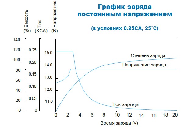 Аккумулятор Парус Электро HMW-12-120