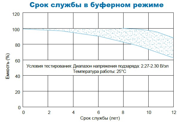 Аккумулятор Парус Электро HMW-12-120