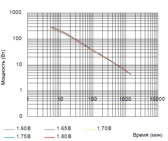Аккумулятор Парус Электро HMW-12-45