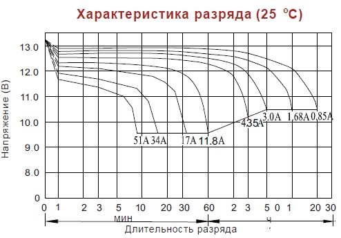 Аккумулятор Vision CP 12170E (12В/17Ач)