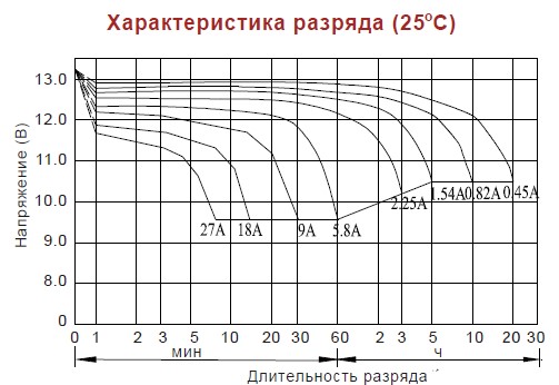 Аккумулятор Vision CP 1290 (12В/9Ач)