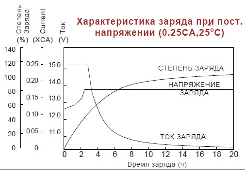 Аккумулятор Vision CP 1290 (12В/9Ач)