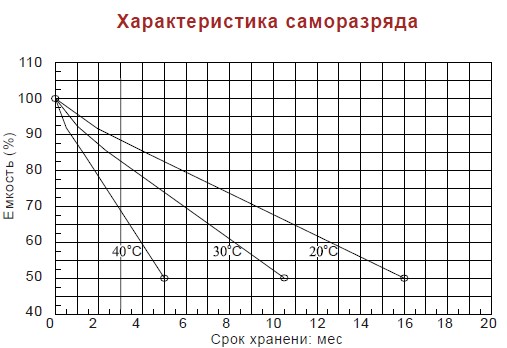 Аккумулятор Vision CP 1290 (12В/9Ач)