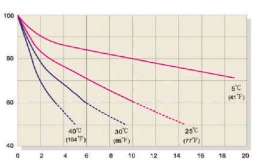 Аккумулятор Volta GST 150