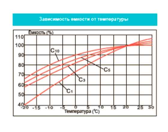 Аккумулятор Vektor GL 12-200