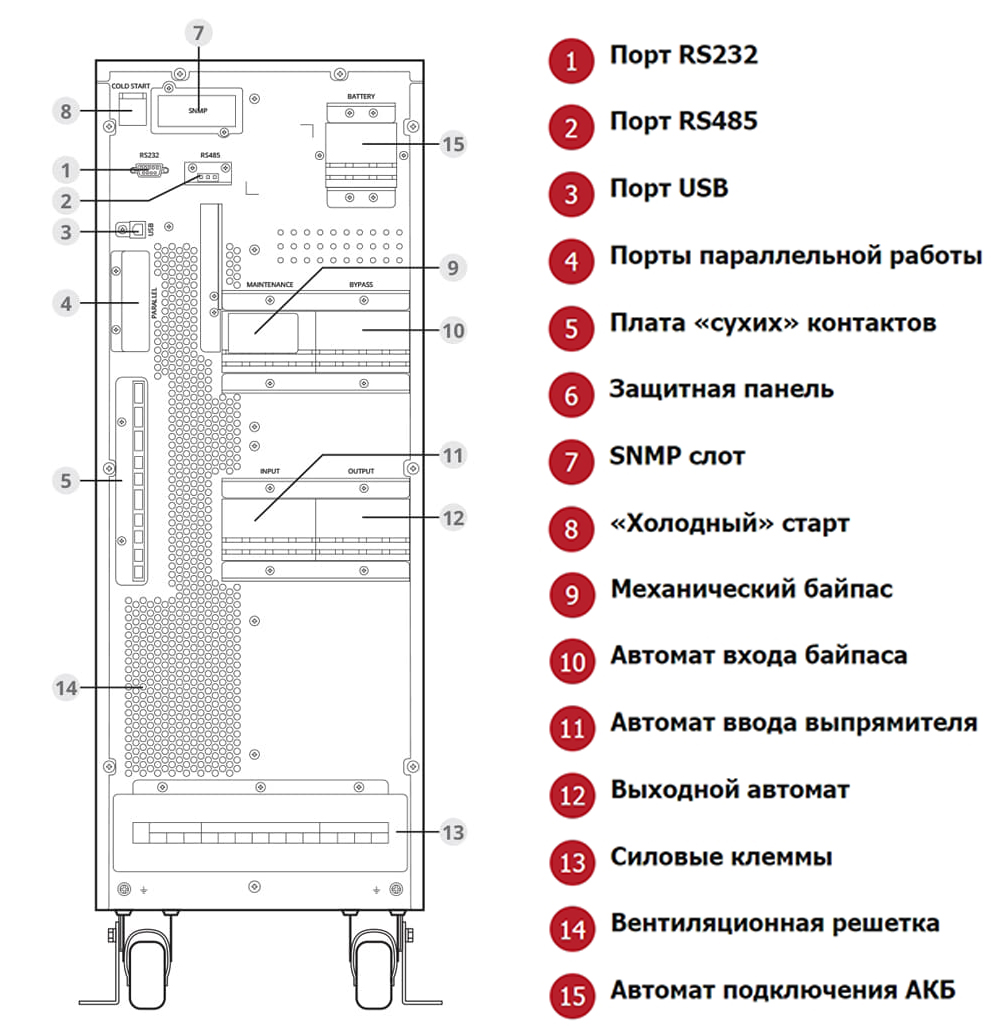 Задняя панель ИБП ИМПУЛЬС ФОРА 3115 ВА