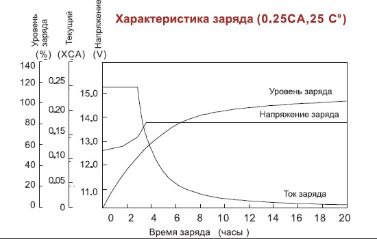 Аккумулятор AQQU 12ML45	(12 В/45 Ач)