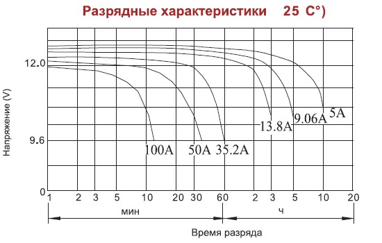 Аккумулятор AQQU 12XFT50	(12 В/50 Ач)