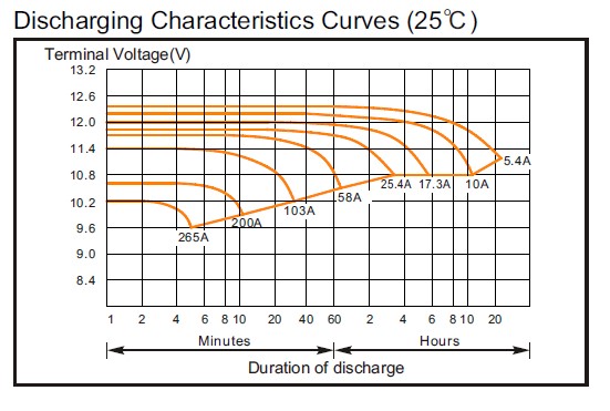 Аккумулятор Coslight 6-GFM-100C