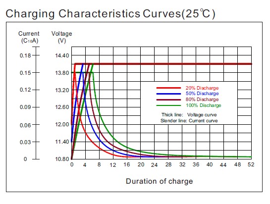 Аккумулятор Coslight 6-GFM-100C