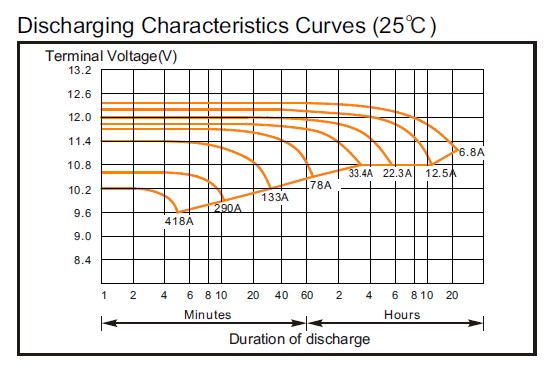 Аккумулятор Coslight 6-GFM-125X