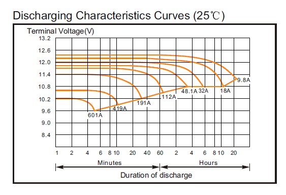 Аккумулятор Coslight 6-GFM-180X