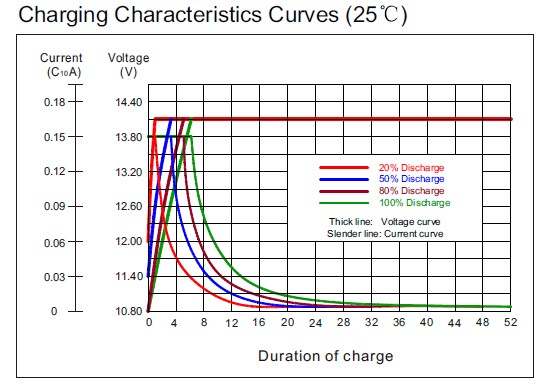 Аккумулятор Coslight 6-GFM-180X