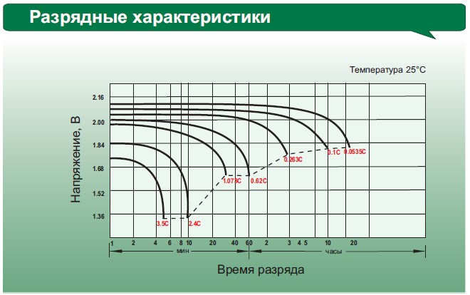 Аккумулятор Leoch DJ 3000
