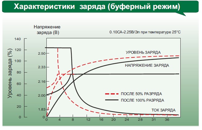 Аккумулятор Leoch DJ 400