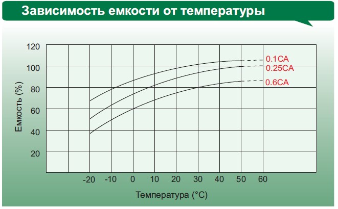 Аккумулятор Leoch DJ 500