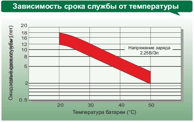 Аккумулятор Leoch DJ 800