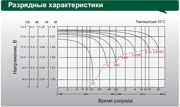 Аккумулятор Leoch DJM 1238