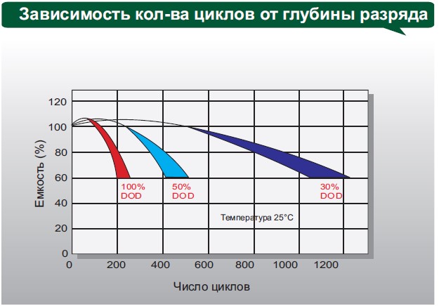 Аккумулятор Leoch DJM 1238