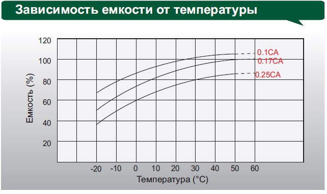 Аккумулятор Leoch DJM 1240