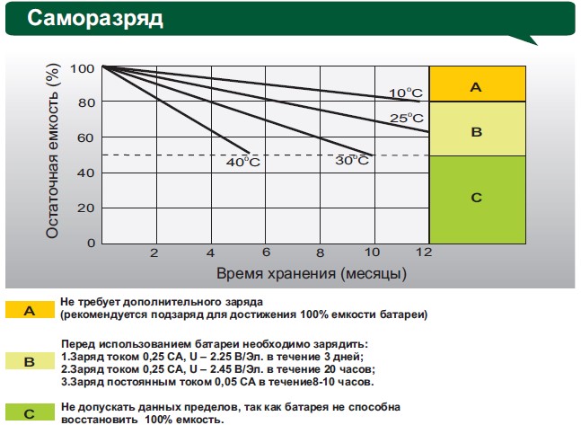 Аккумулятор Leoch DJM 1240