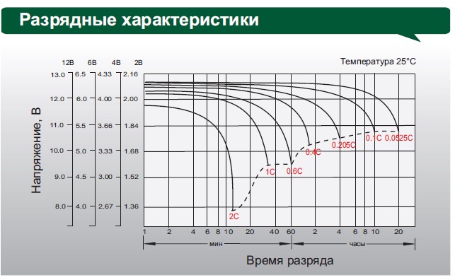 Аккумулятор Leoch DJM 1250