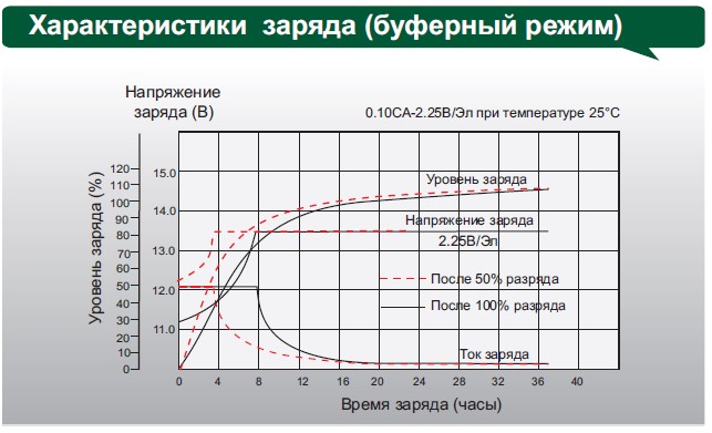 Аккумулятор Leoch DJM 1250