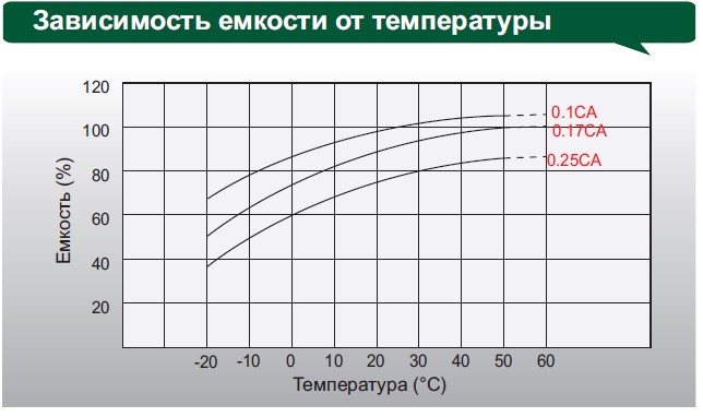 Аккумулятор Leoch DJM 1250