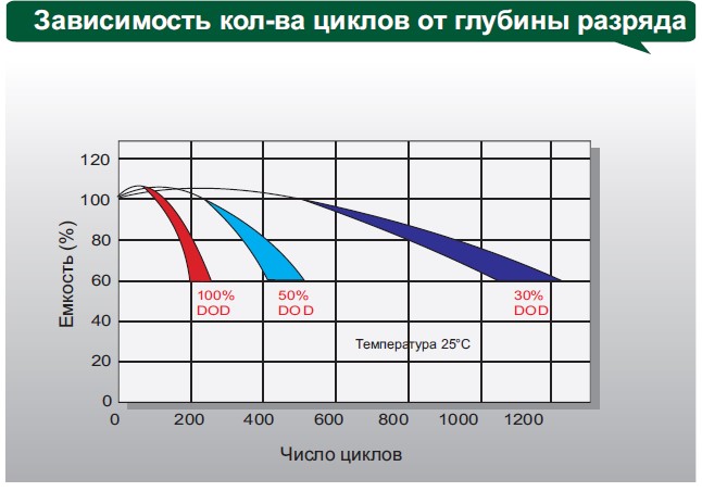 Аккумулятор Leoch DJM 1250