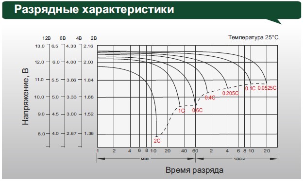 Аккумулятор Leoch DJM 1255