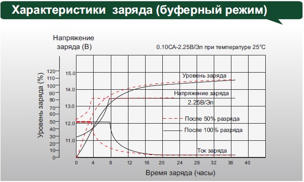 Аккумулятор Leoch DJM 1255