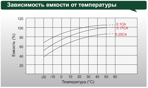 Аккумулятор Leoch DJM 1255