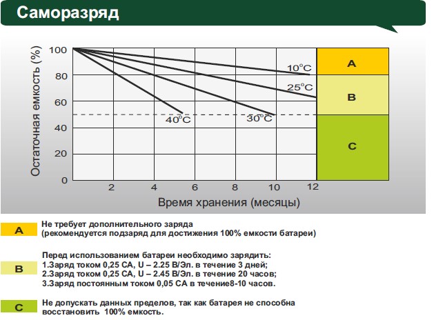 Аккумулятор Leoch DJM 1255