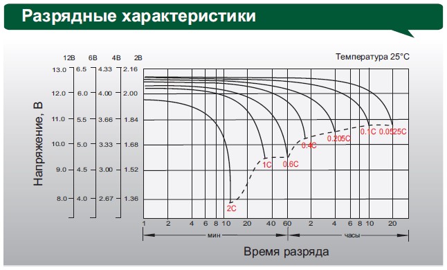 Аккумулятор Leoch DJM 1280