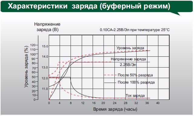Аккумулятор Leoch DJM 1280