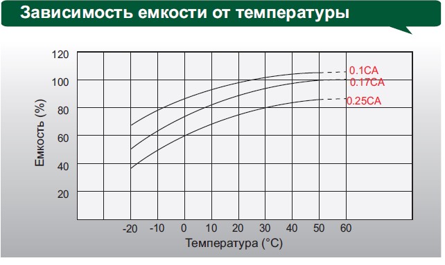 Аккумулятор Leoch DJM 1280