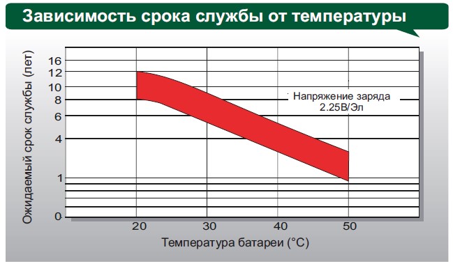 Аккумулятор Leoch DJM 1280